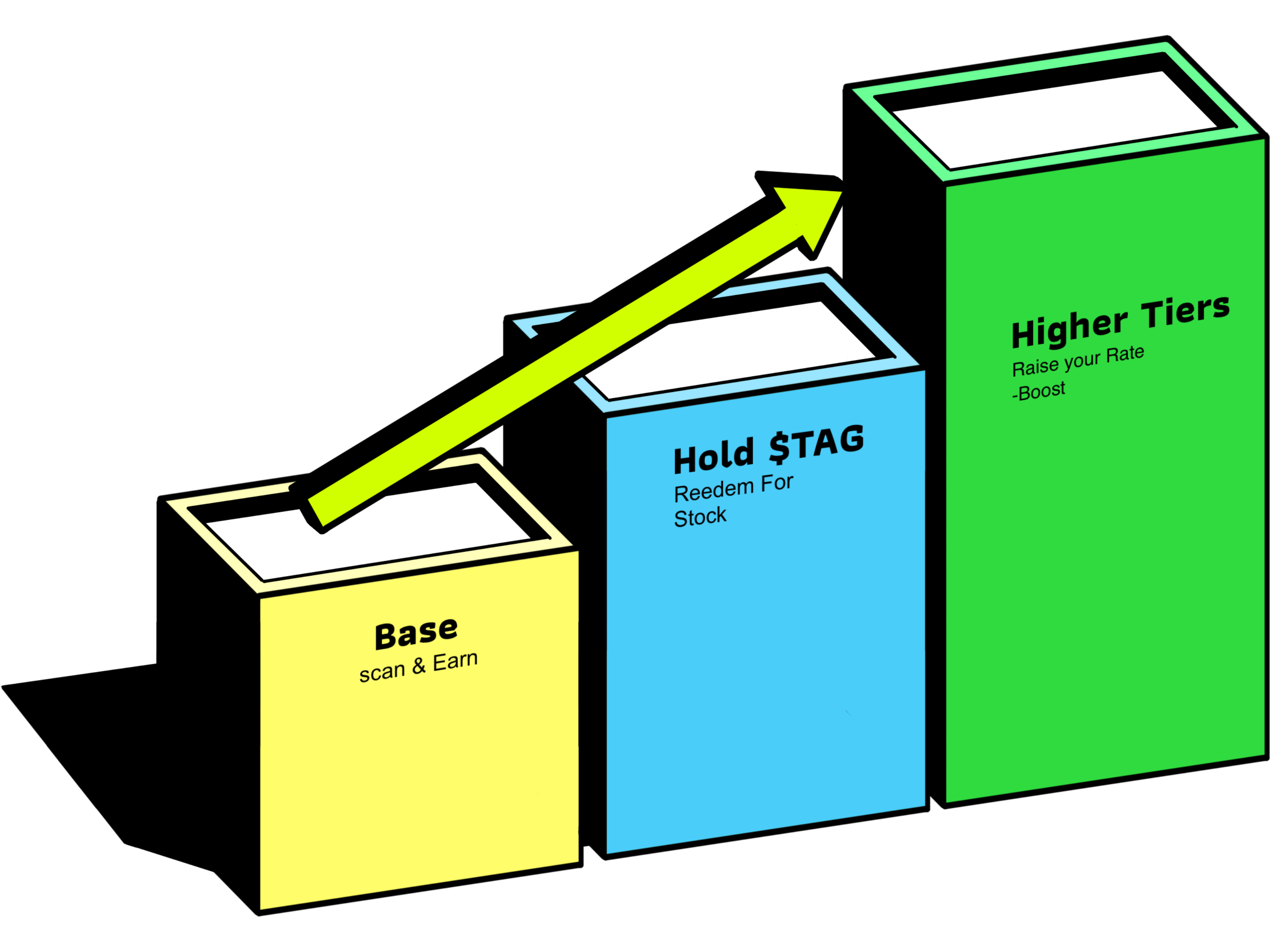 How $TAG works